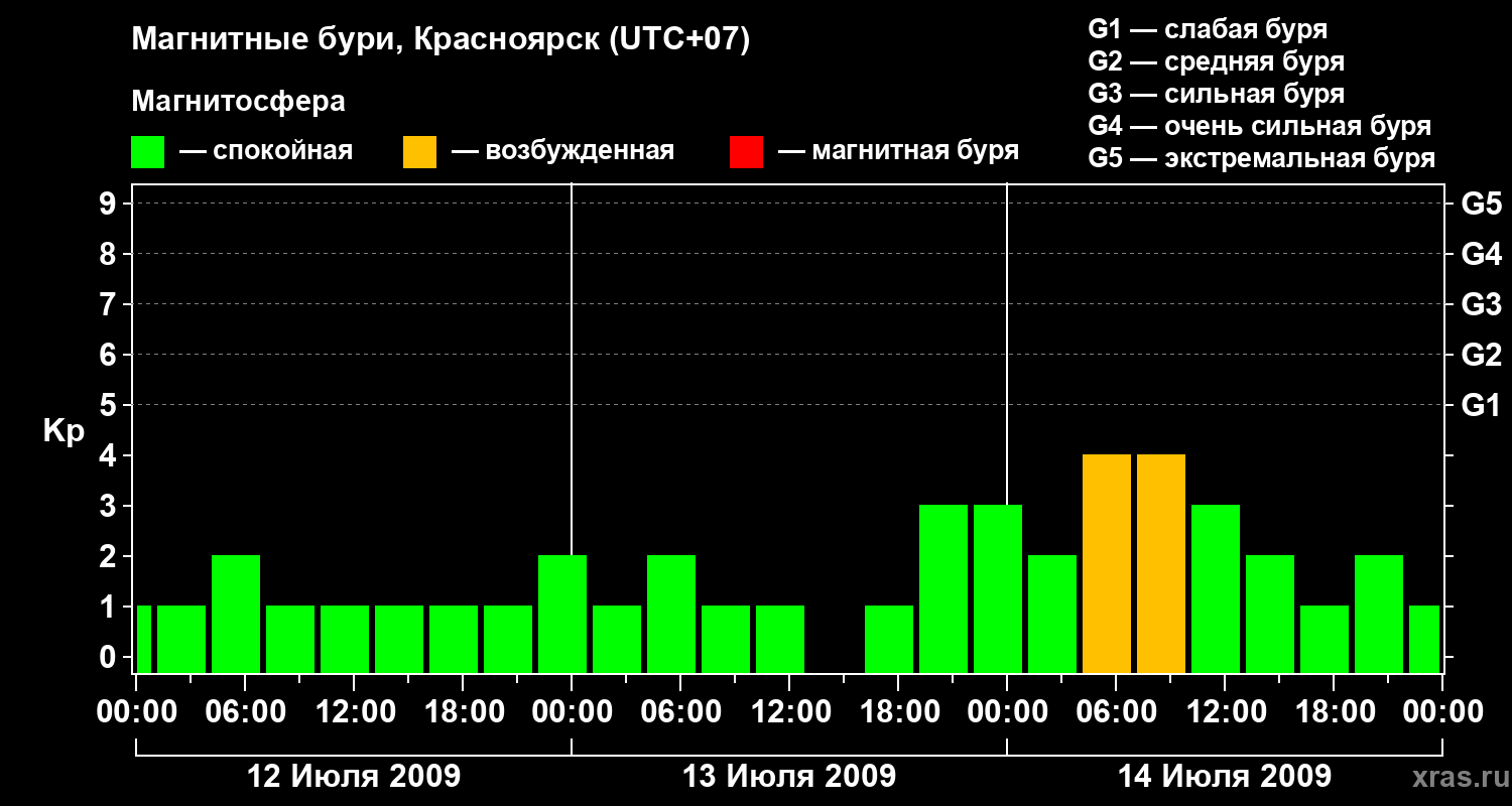 Изменения геомагнитного индекса Kp