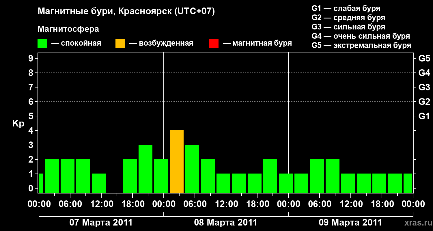 Изменения геомагнитного индекса Kp