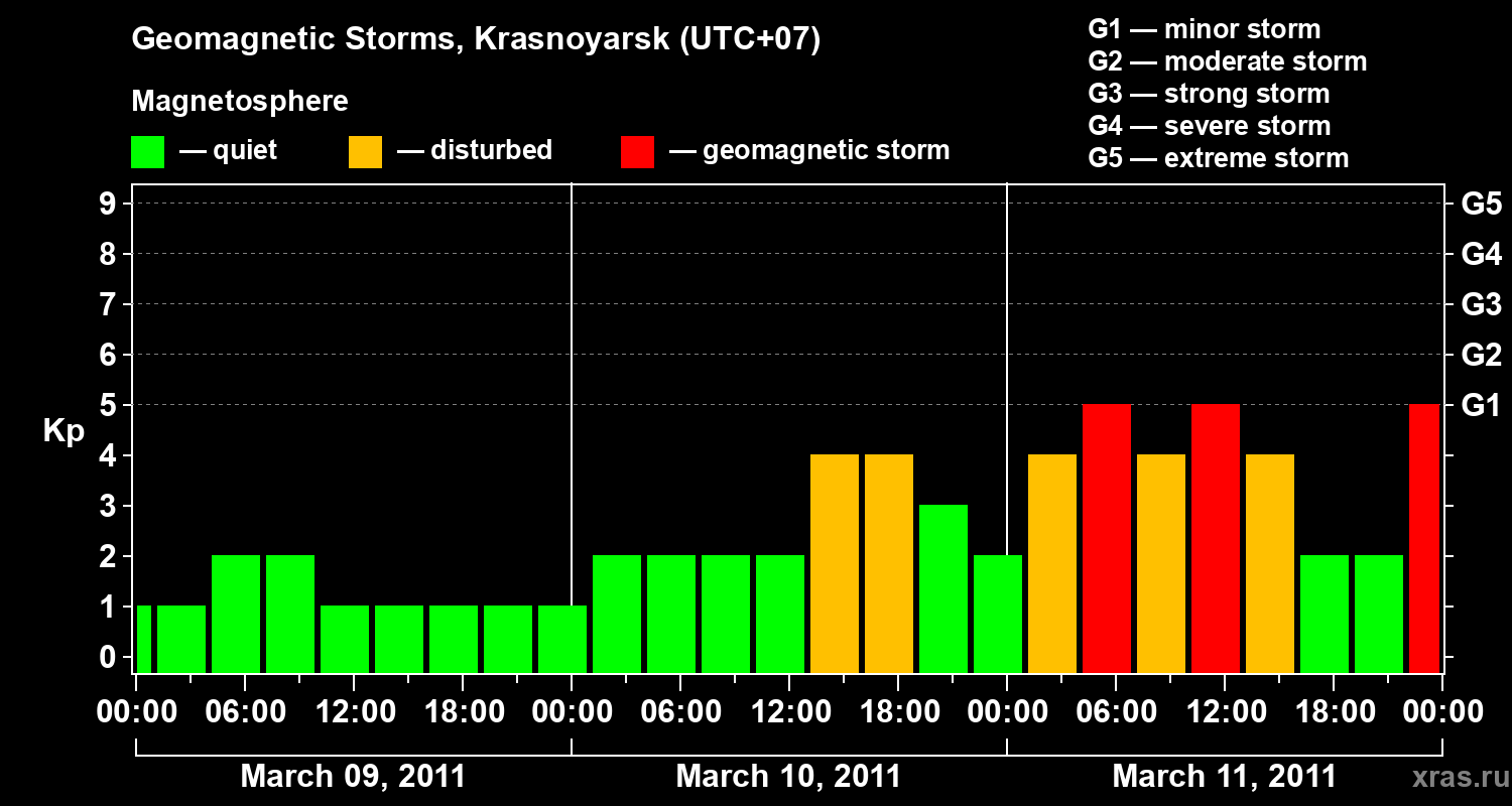 Changes in the geomagnetic index Kp