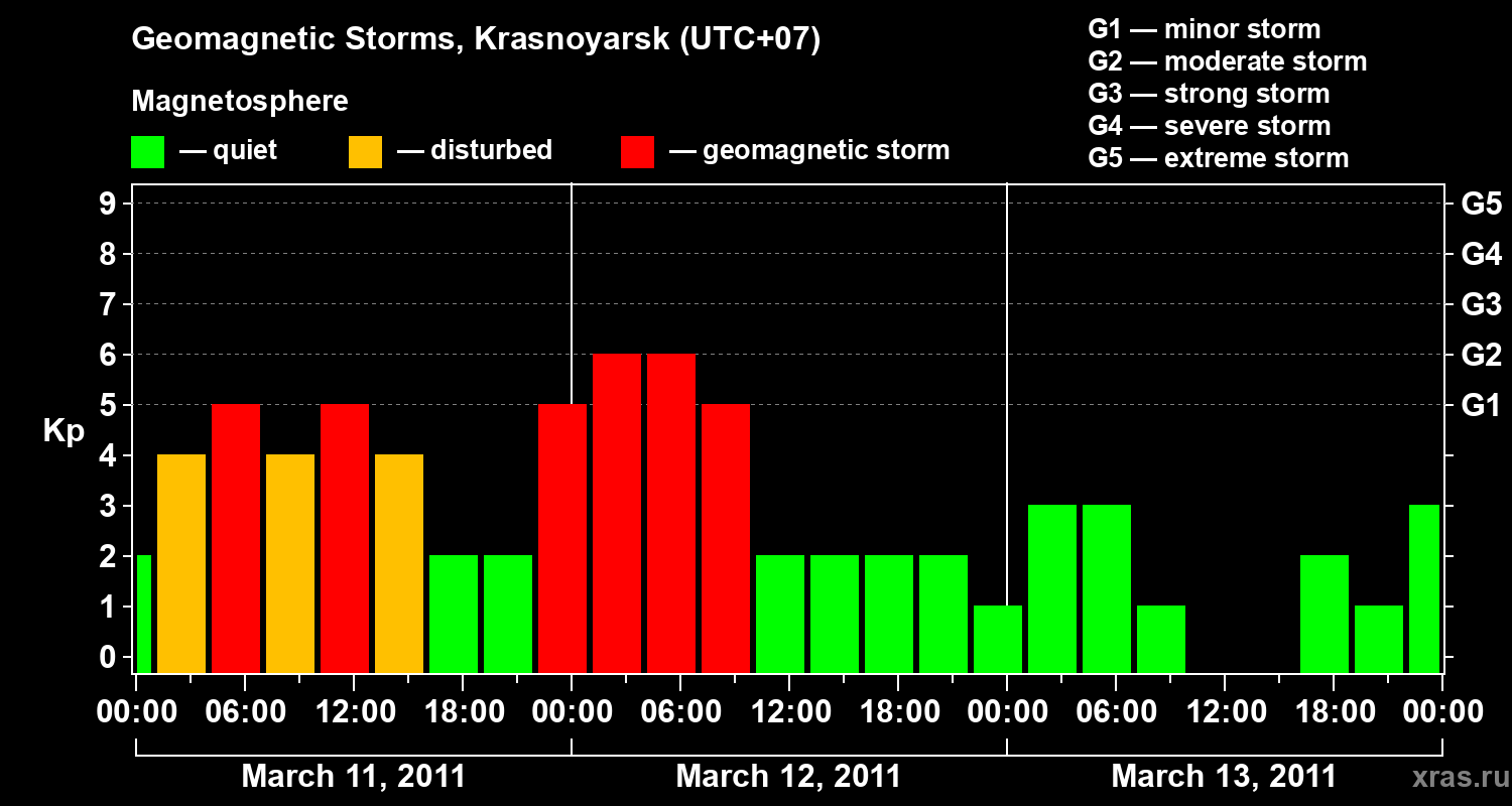Changes in the geomagnetic index Kp