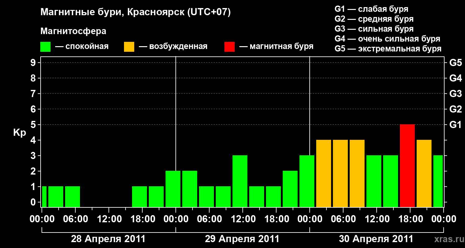 Изменения геомагнитного индекса Kp