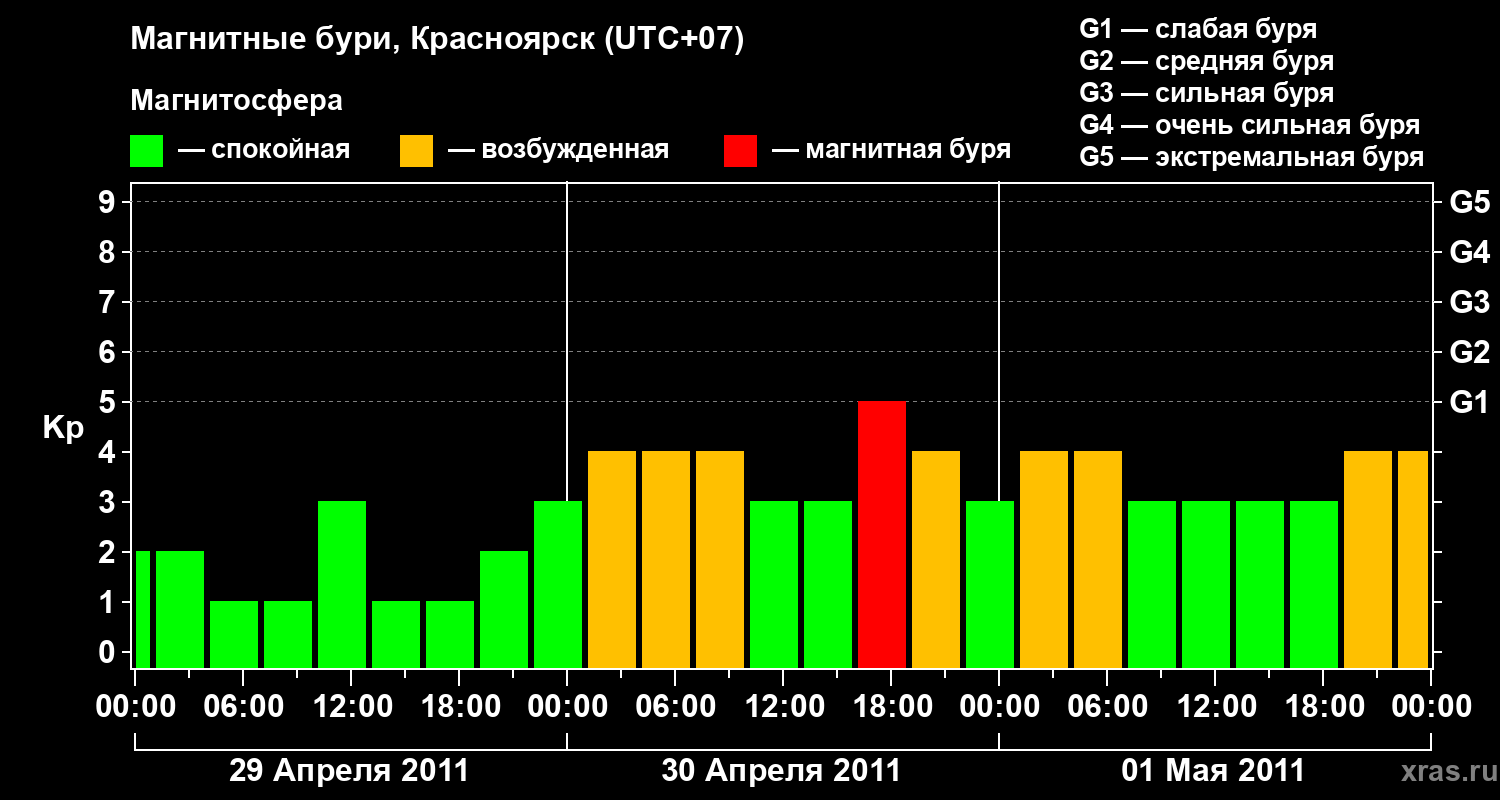 Изменения геомагнитного индекса Kp