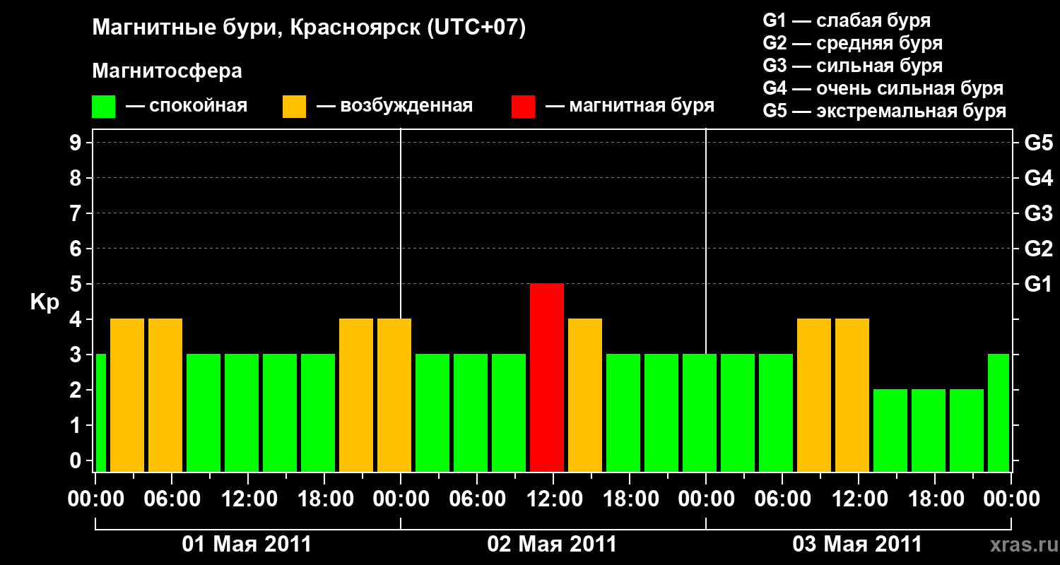 Изменения геомагнитного индекса Kp