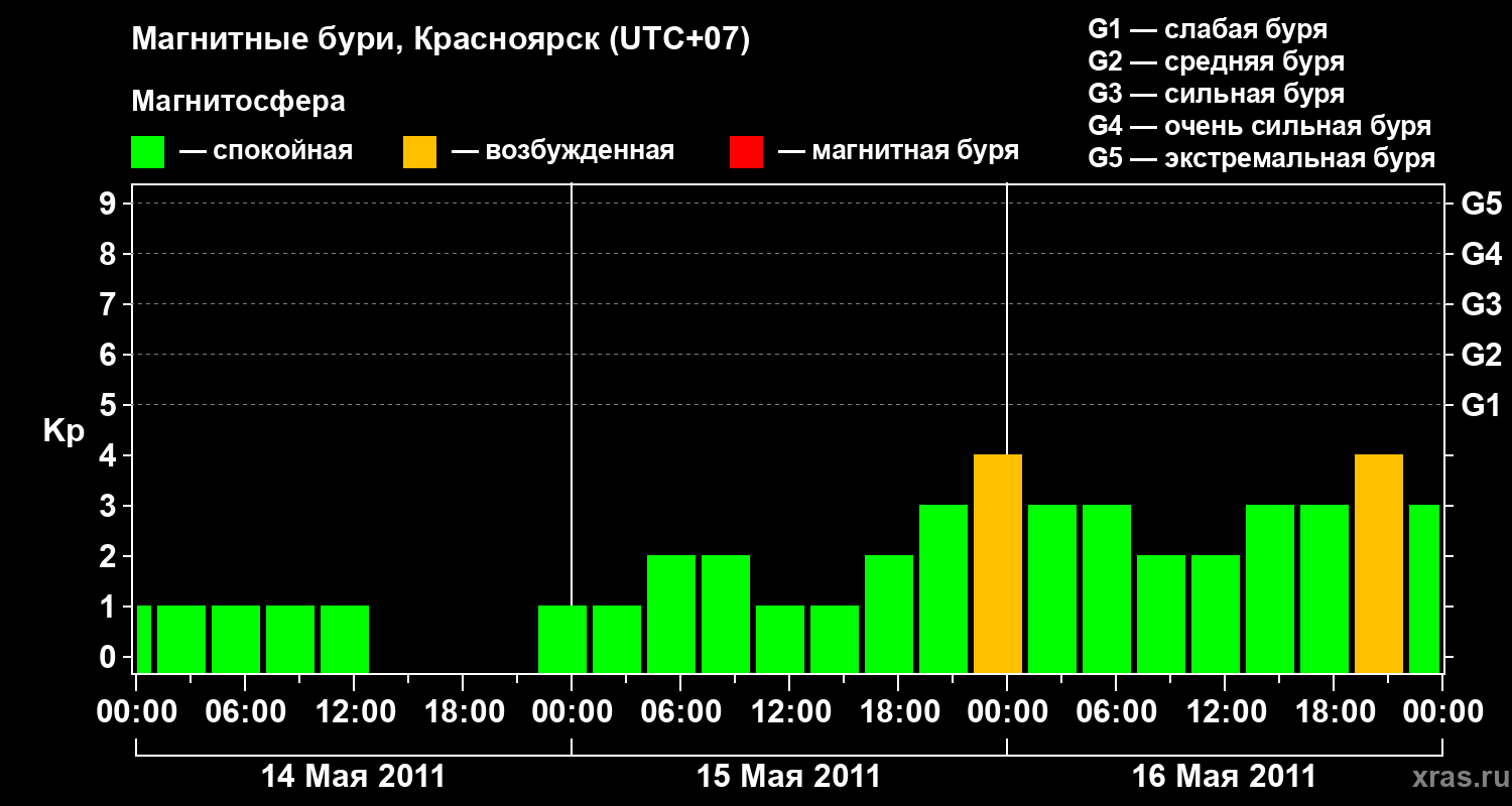 Изменения геомагнитного индекса Kp