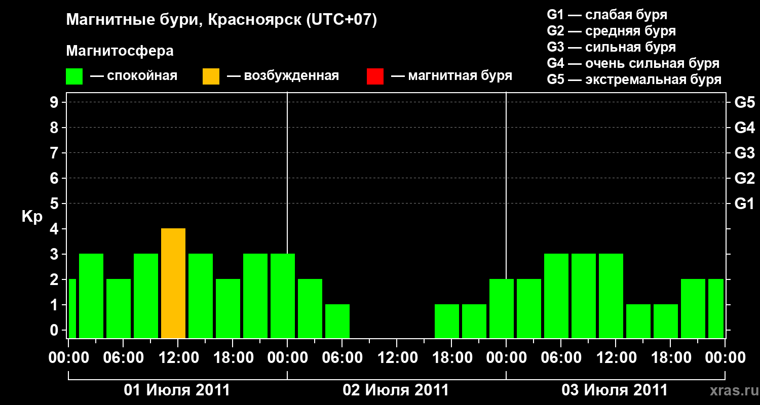 Изменения геомагнитного индекса Kp