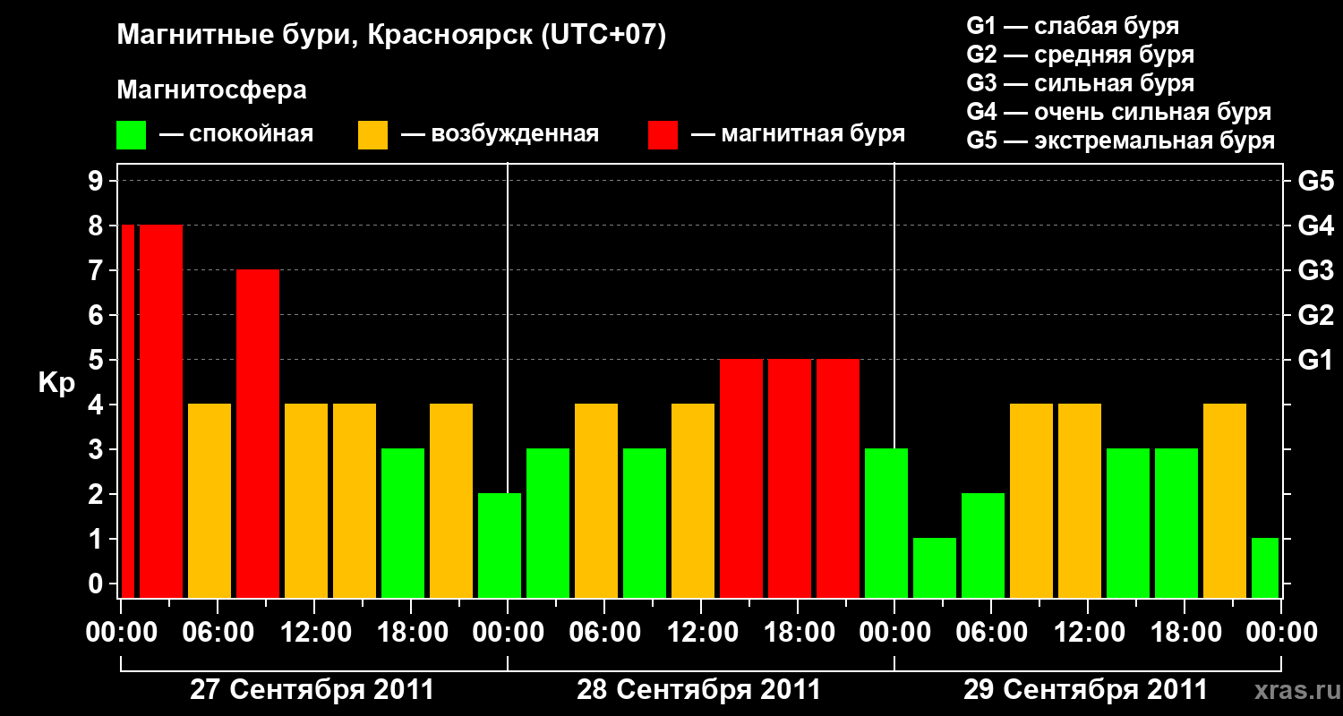 Изменения геомагнитного индекса Kp