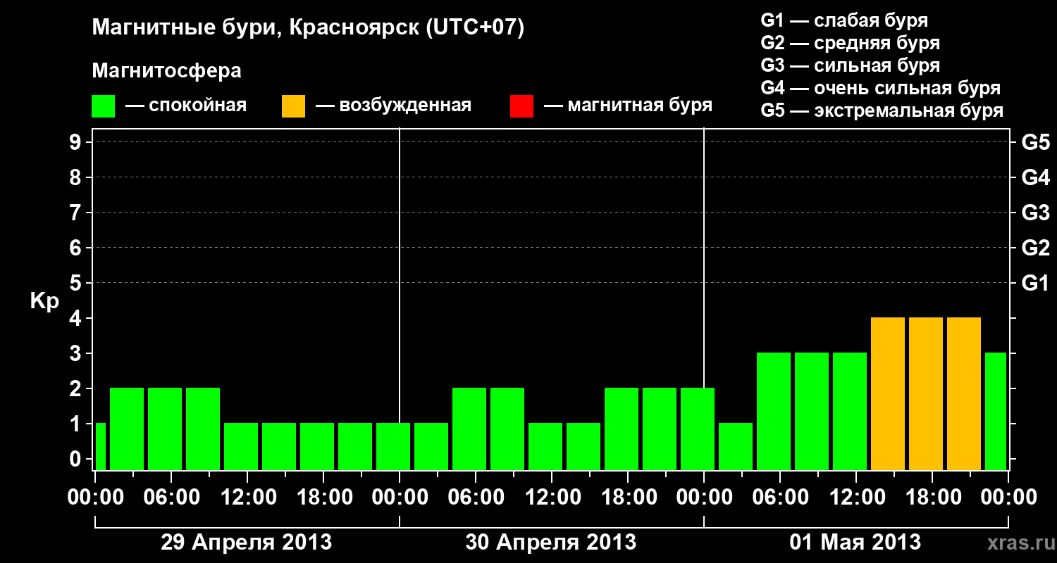 Изменения геомагнитного индекса Kp
