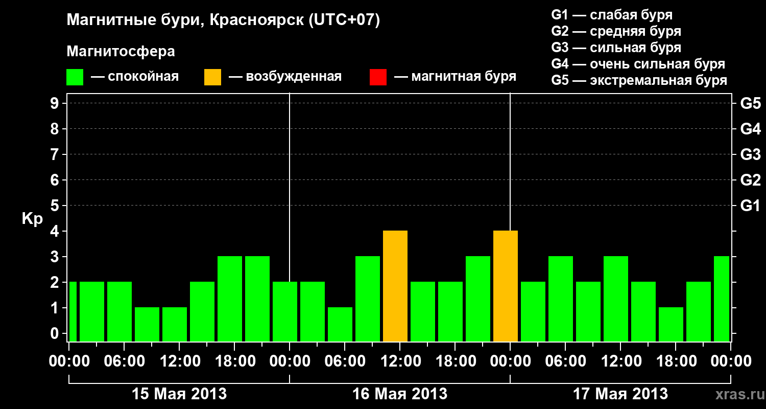 Изменения геомагнитного индекса Kp