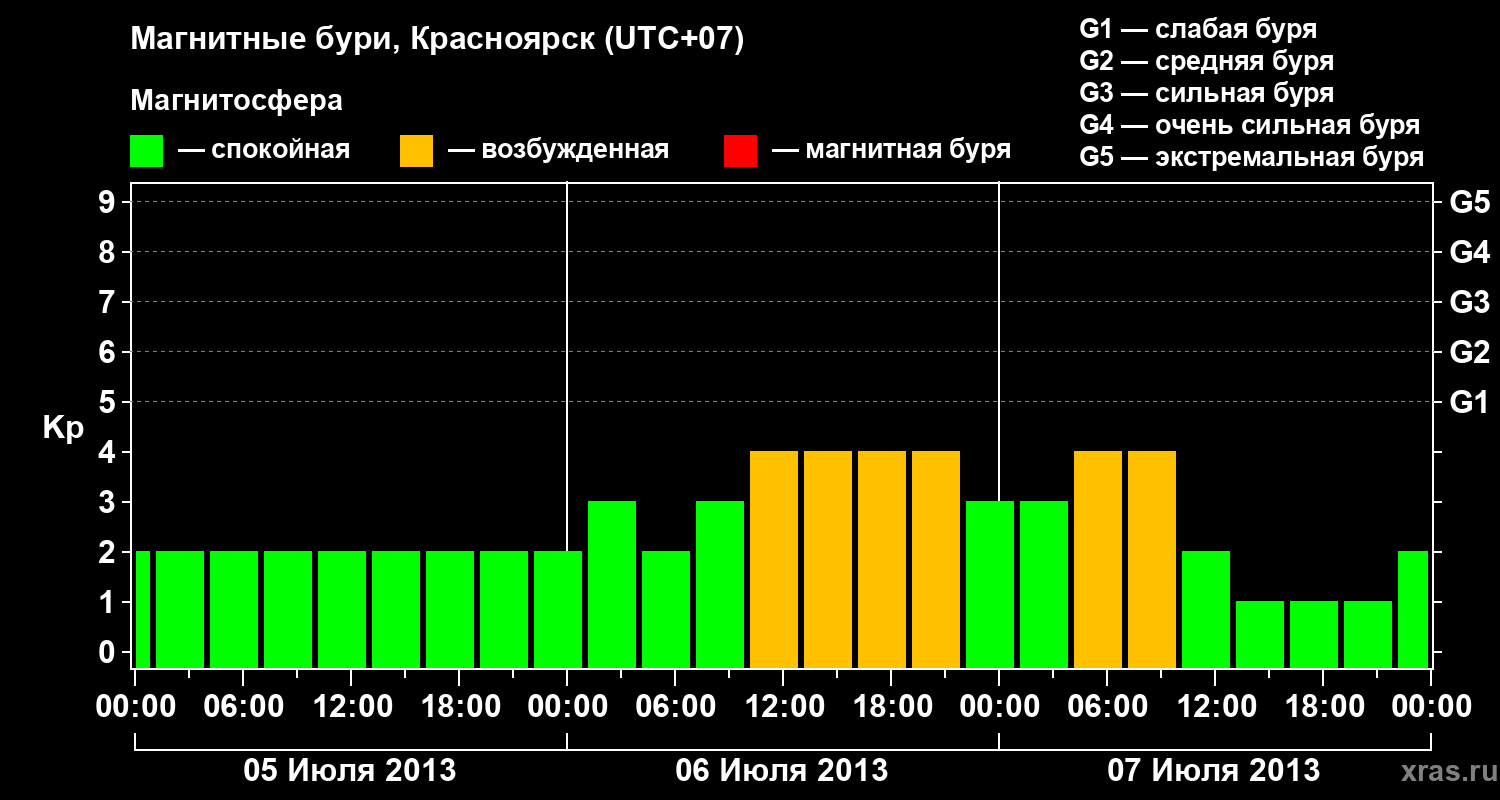 Изменения геомагнитного индекса Kp