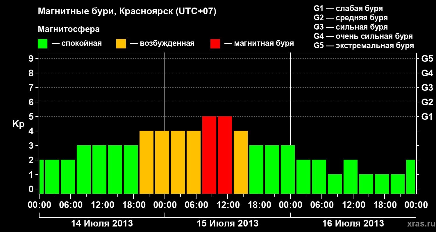 Изменения геомагнитного индекса Kp