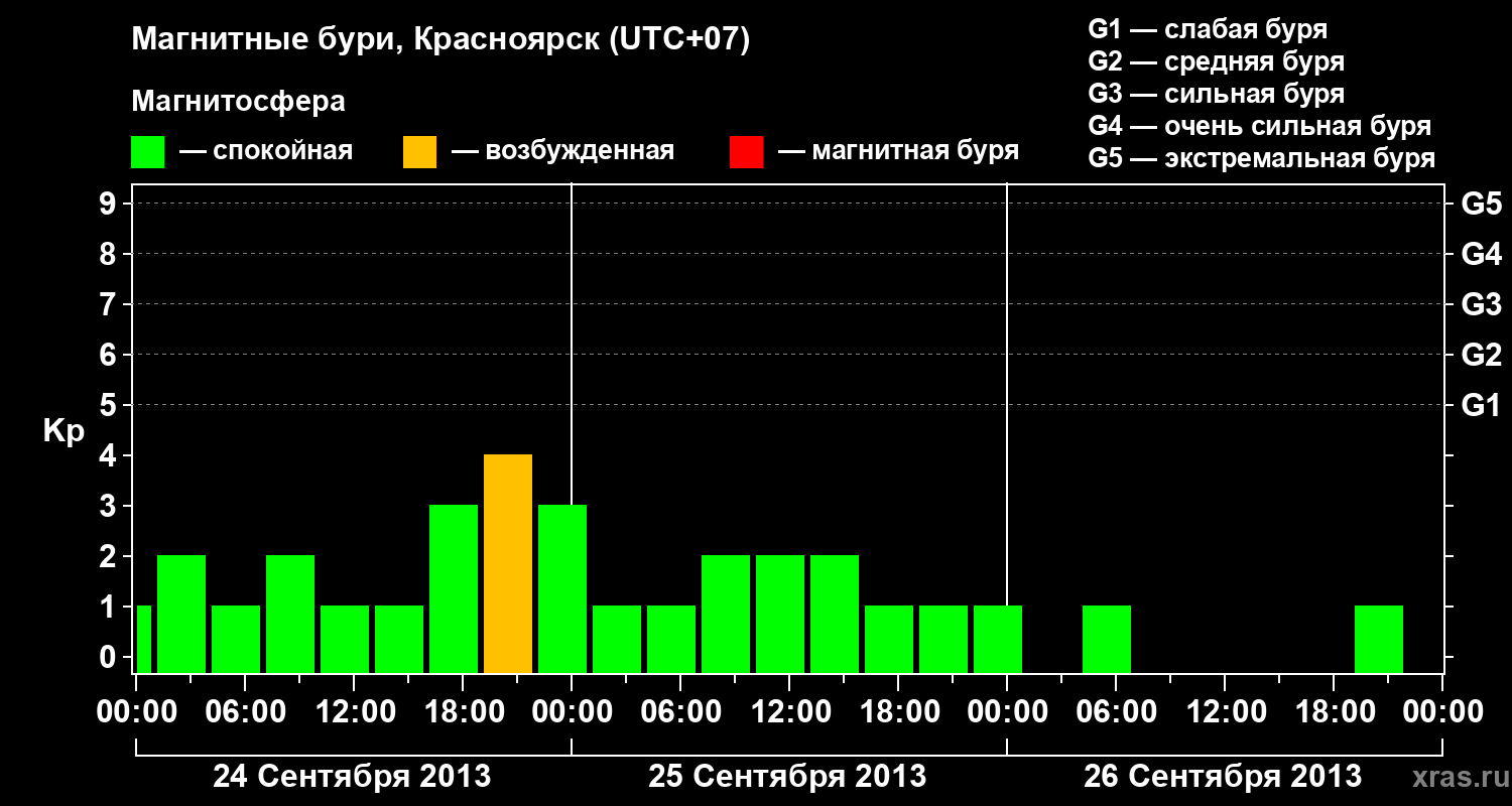 Изменения геомагнитного индекса Kp