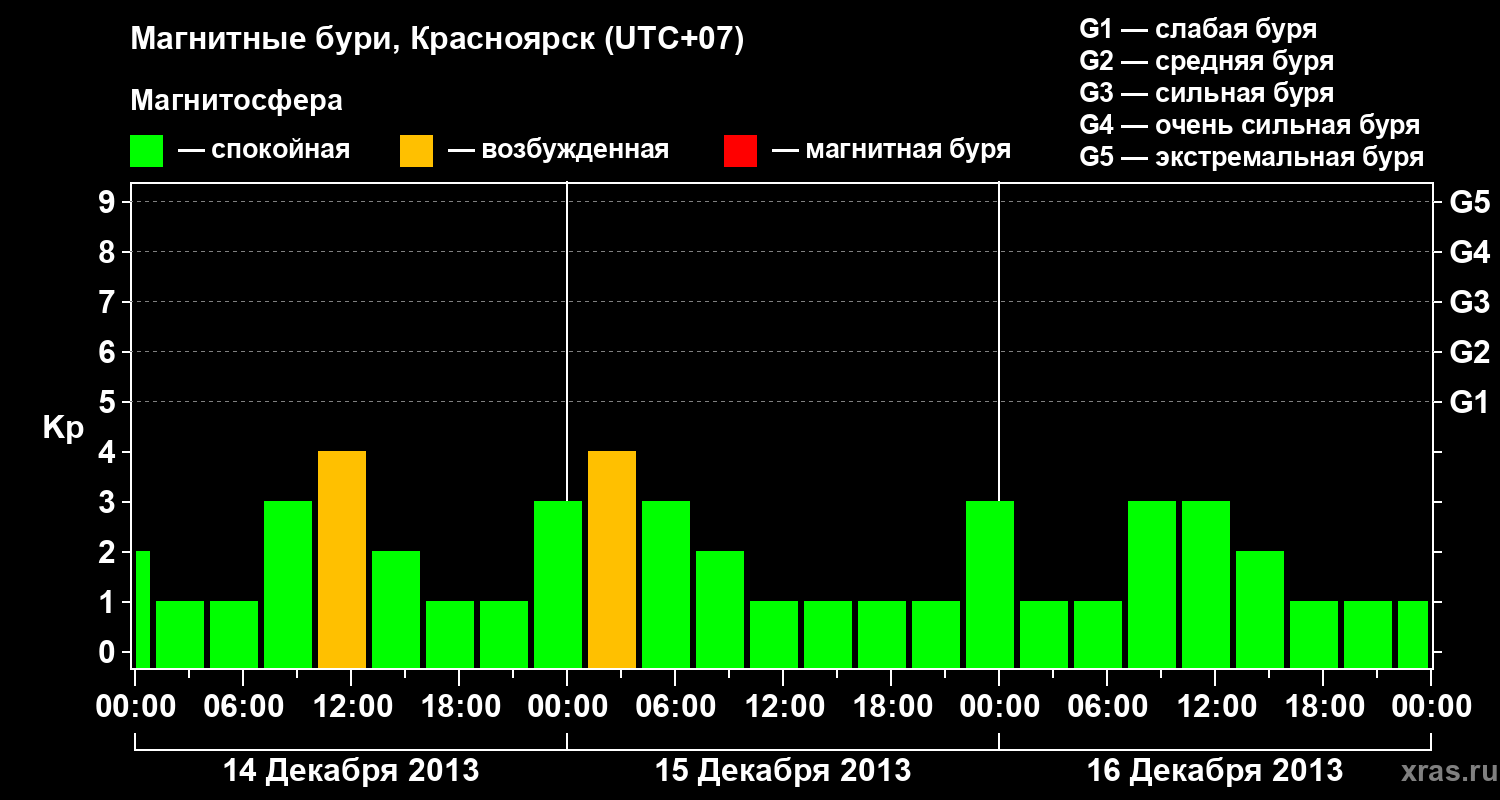 Изменения геомагнитного индекса Kp
