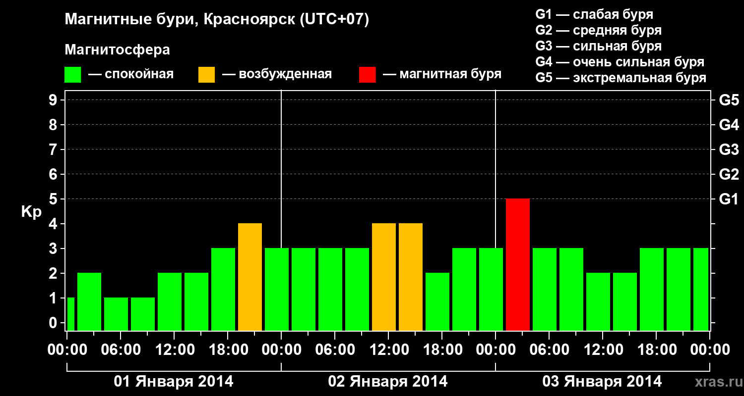 Изменения геомагнитного индекса Kp