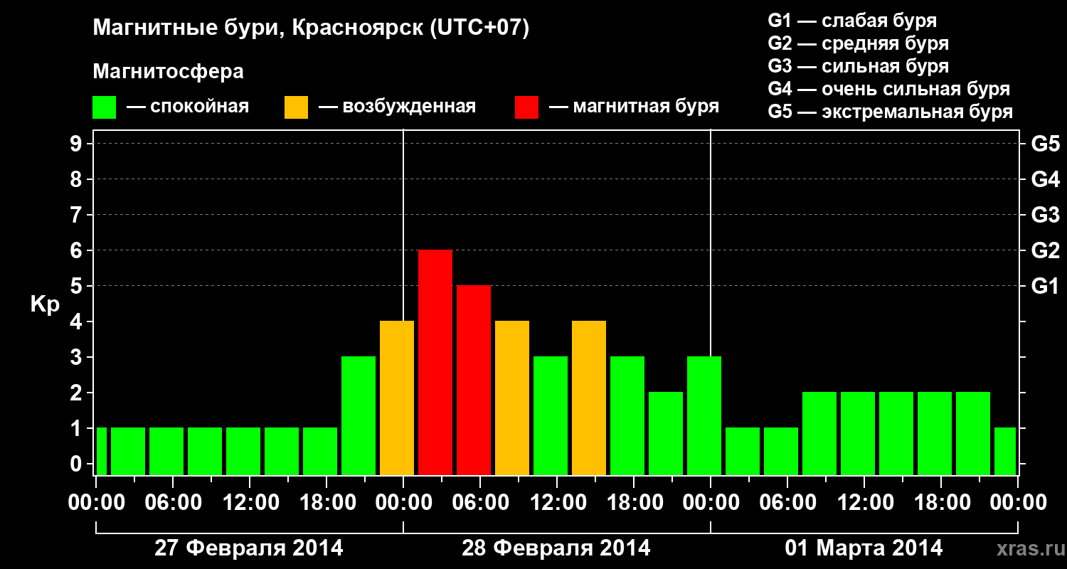 Изменения геомагнитного индекса Kp
