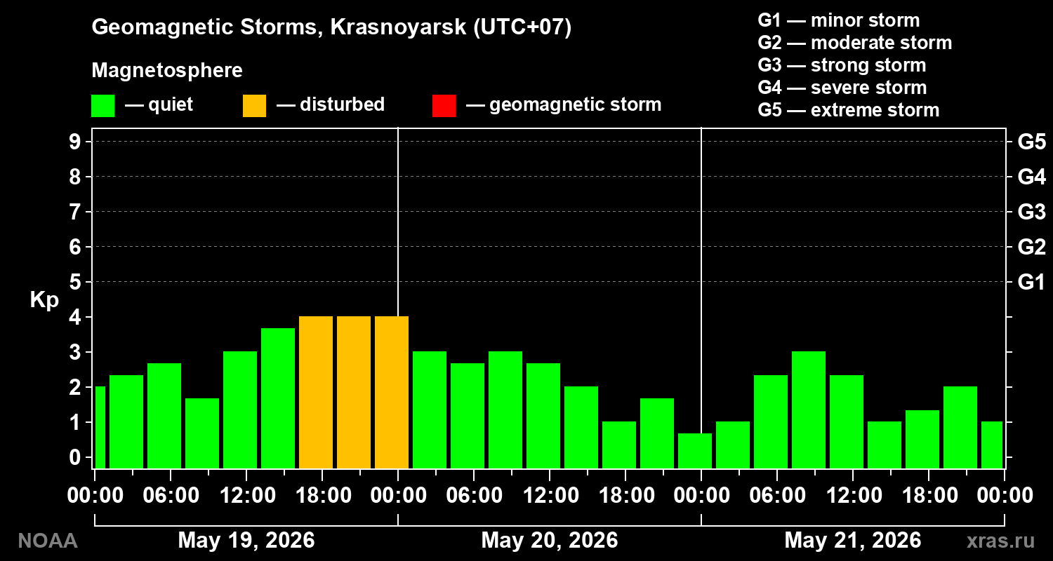 Geomagnetic index Kp for 3 days