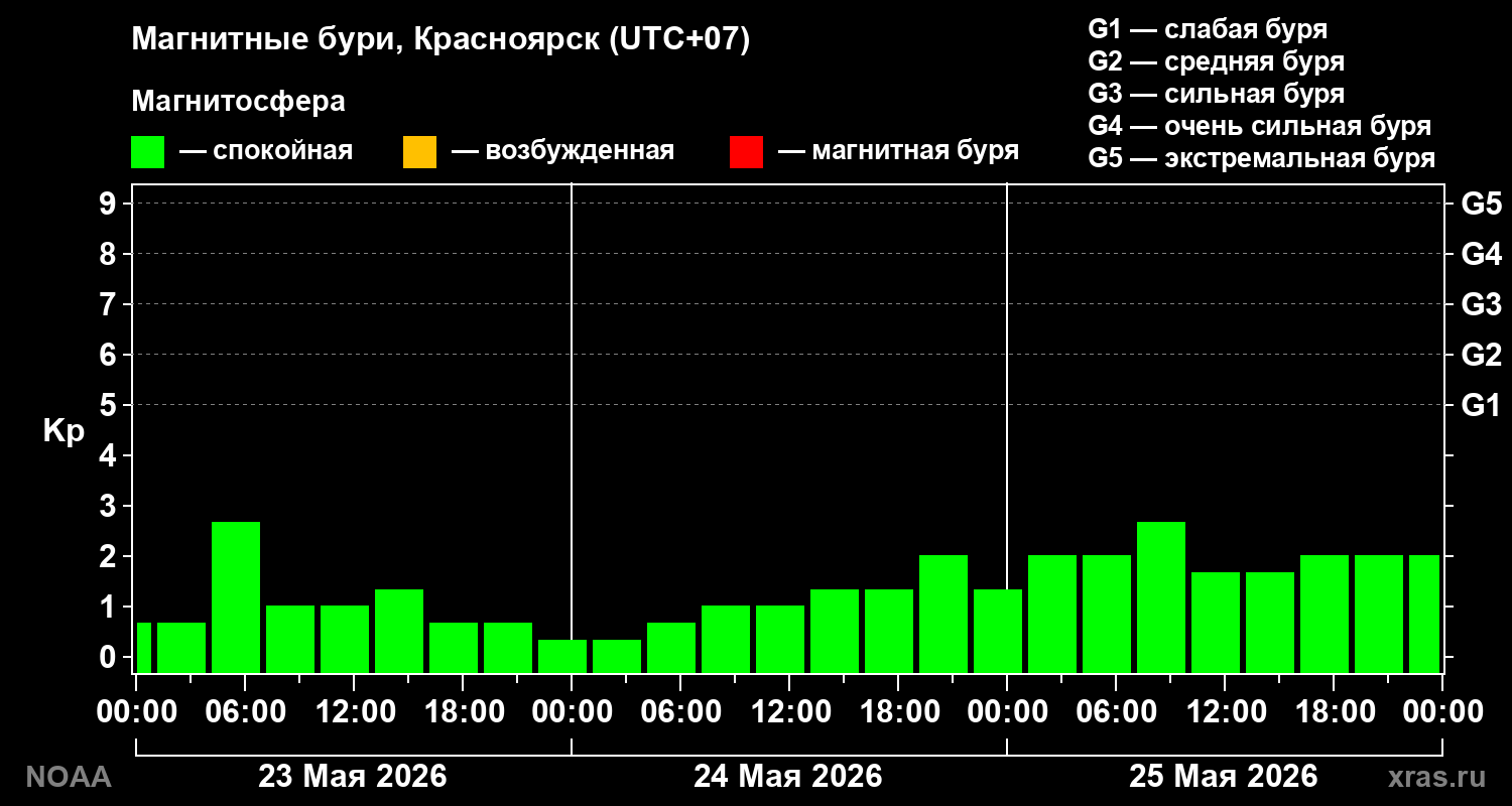 Геомагнитный индекс Kp за 3 суток
