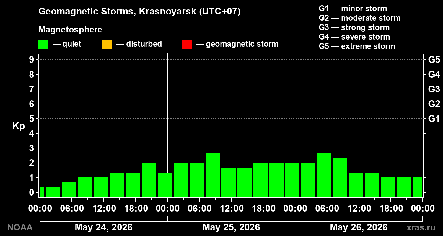Geomagnetic index Kp for 3 days