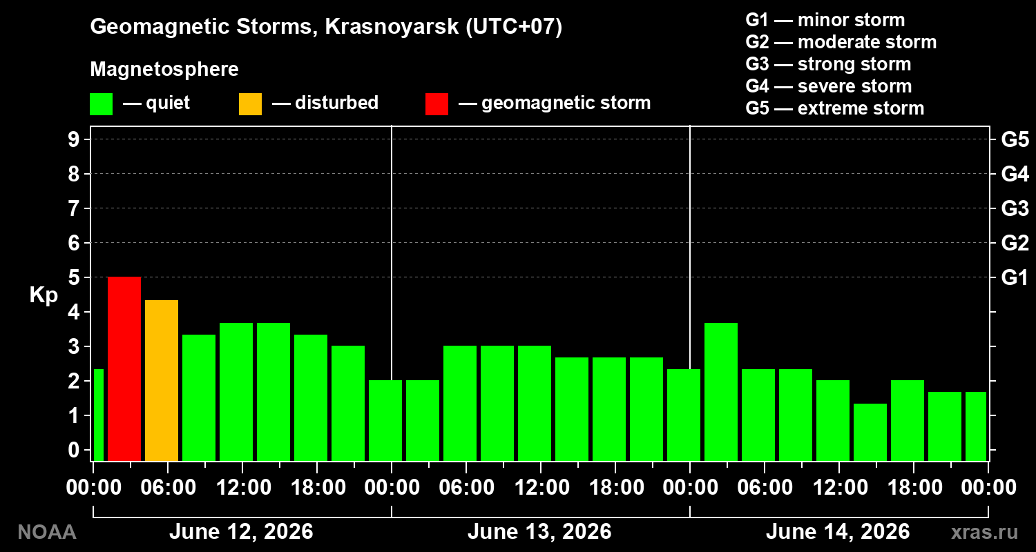 Geomagnetic index Kp for 3 days