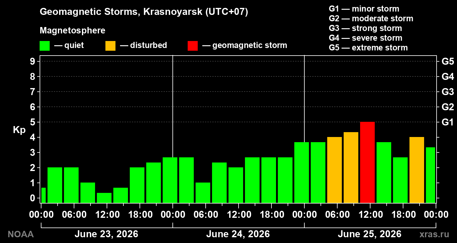 Geomagnetic index Kp for 3 days