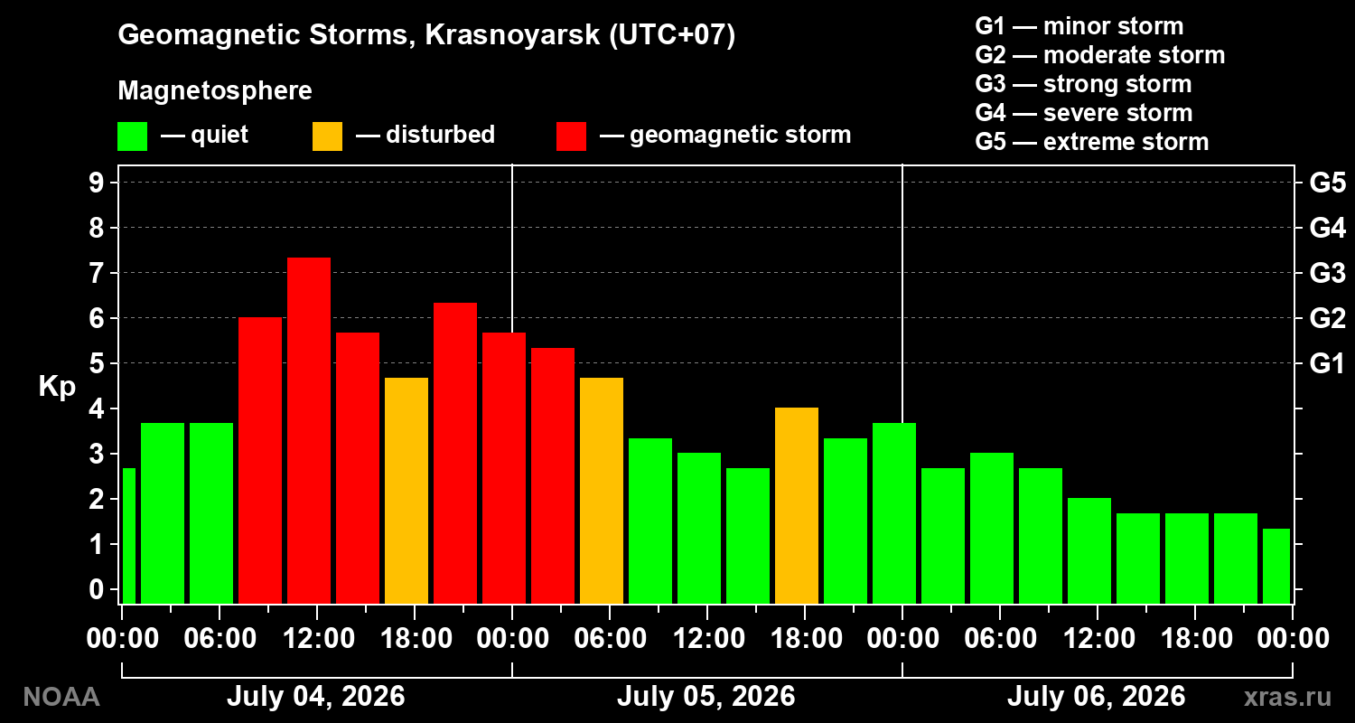 Kp graph