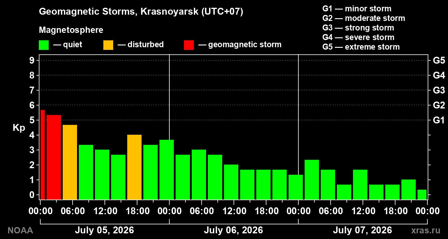 Geomagnetic index Kp for 3 days
