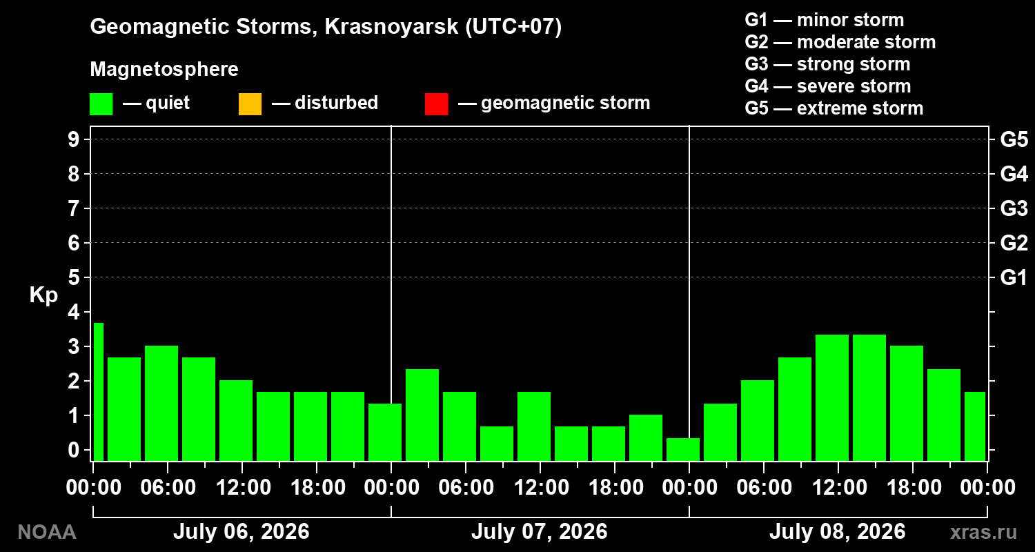 Geomagnetic index Kp for 3 days