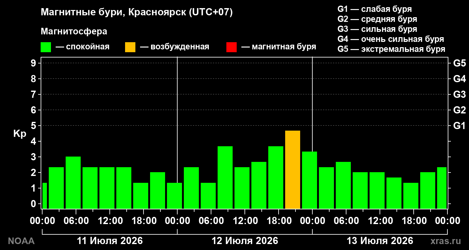 Геомагнитный индекс Kp за 3 суток
