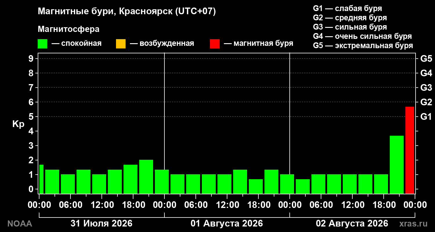 Геомагнитный индекс Kp за 3 суток