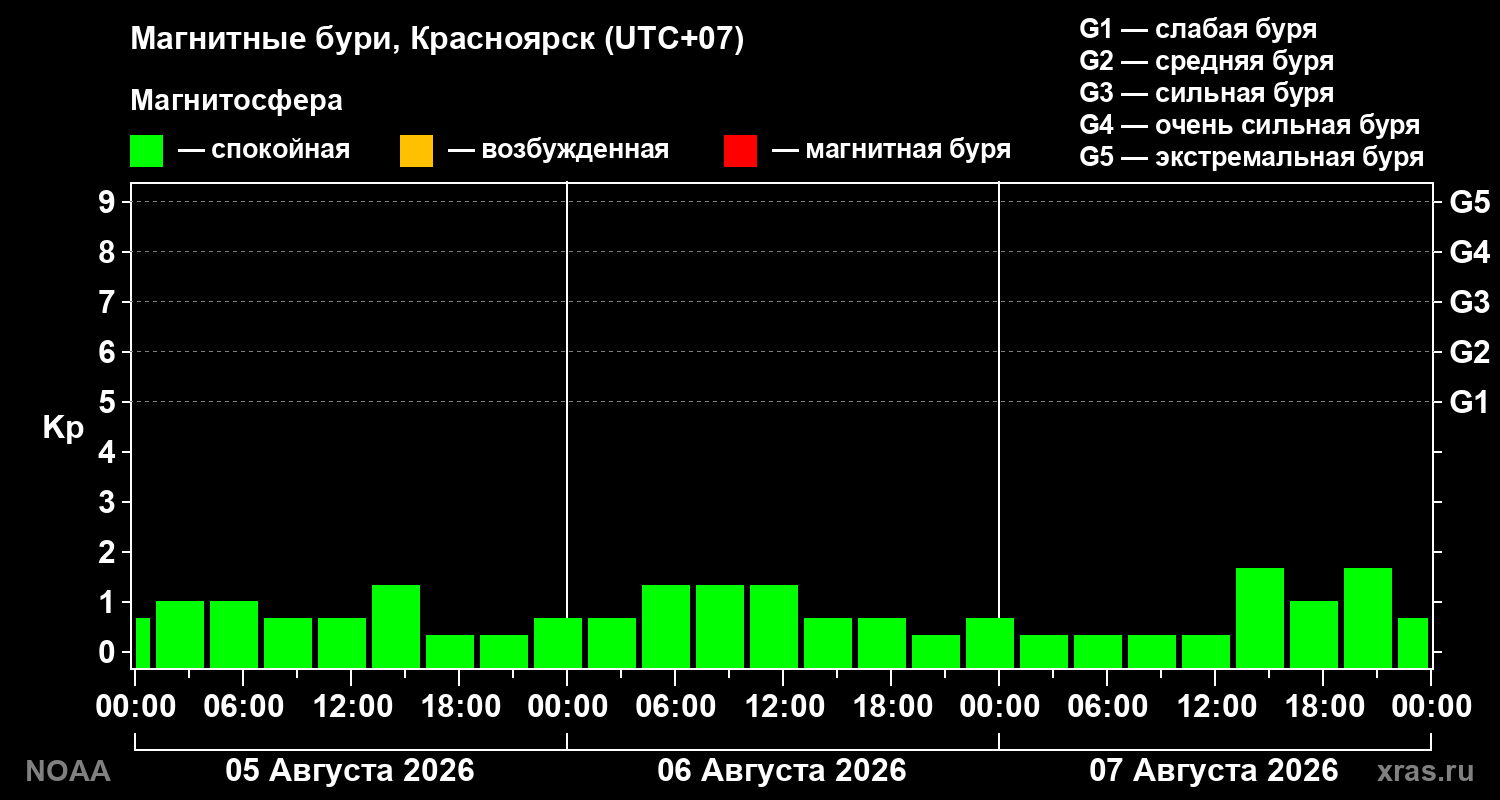 Геомагнитный индекс Kp за 3 суток