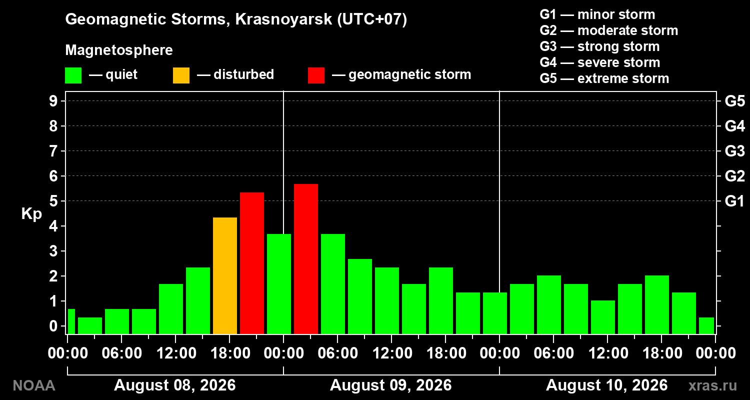 Geomagnetic index Kp for 3 days