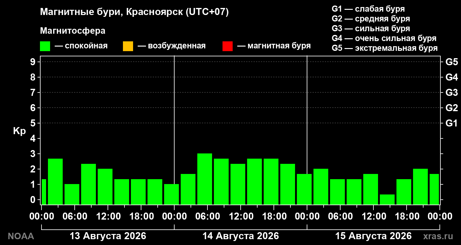 Геомагнитный индекс Kp за 3 суток