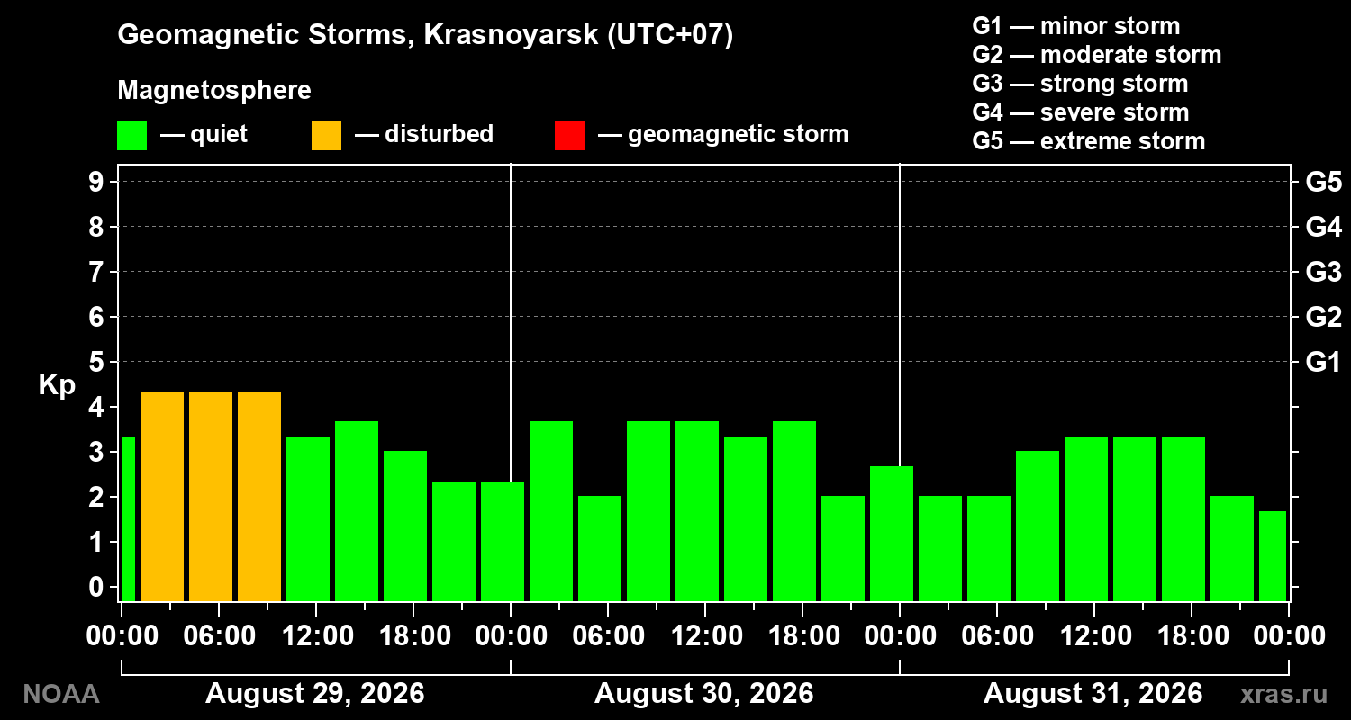 Geomagnetic index Kp for 3 days