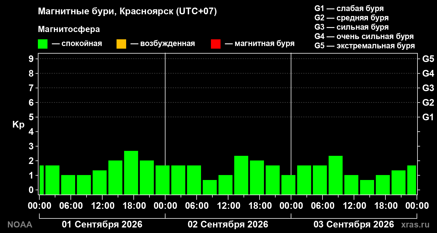 Геомагнитный индекс Kp за 3 суток