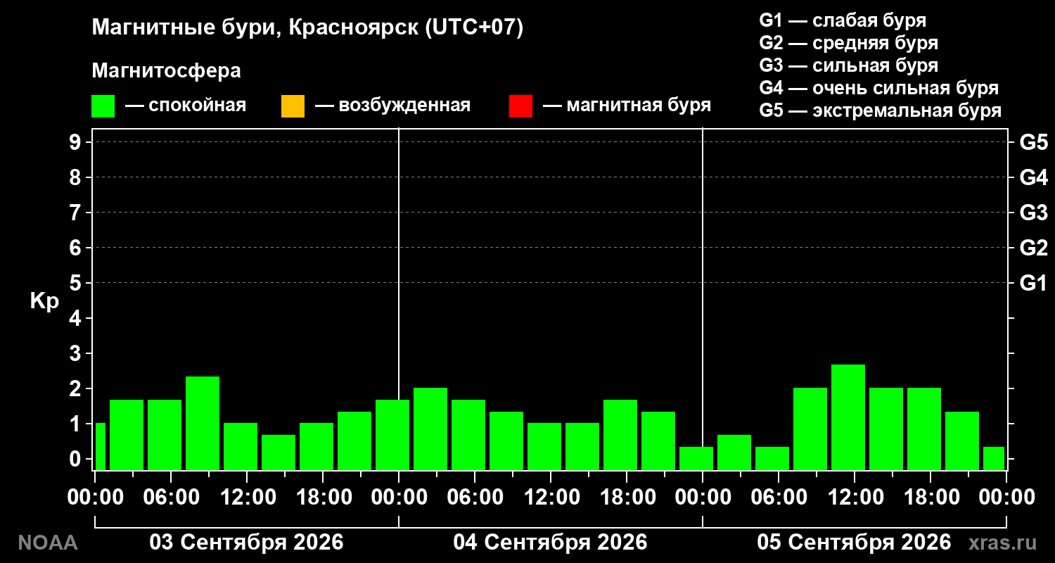 Геомагнитный индекс Kp за 3 суток