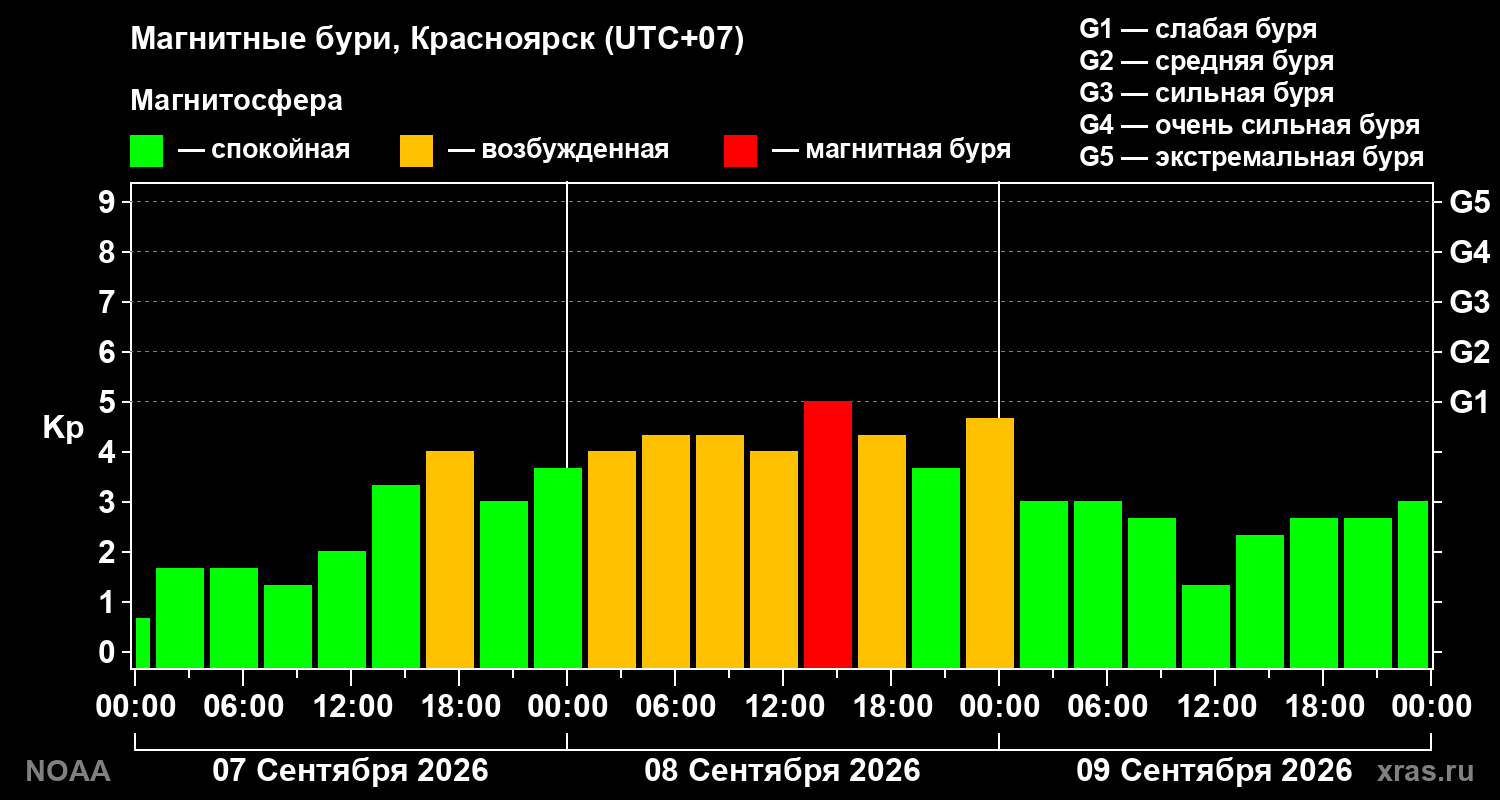 Геомагнитный индекс Kp за 3 суток