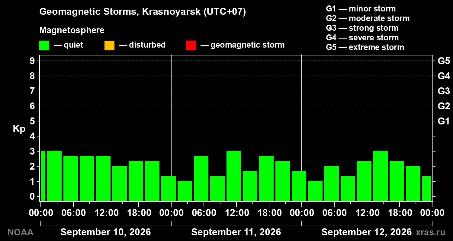 Geomagnetic index Kp for 3 days