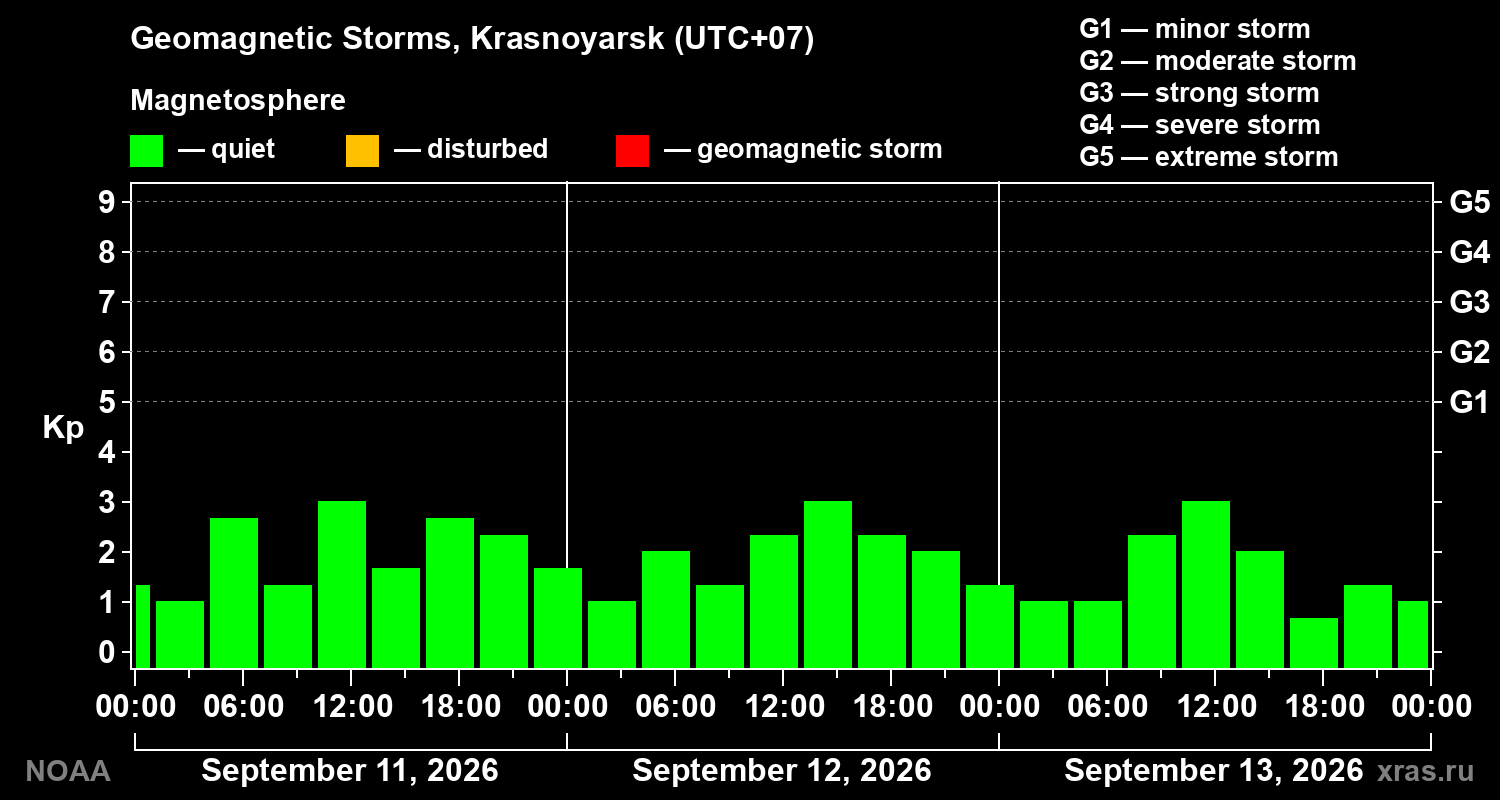 Geomagnetic index Kp for 3 days