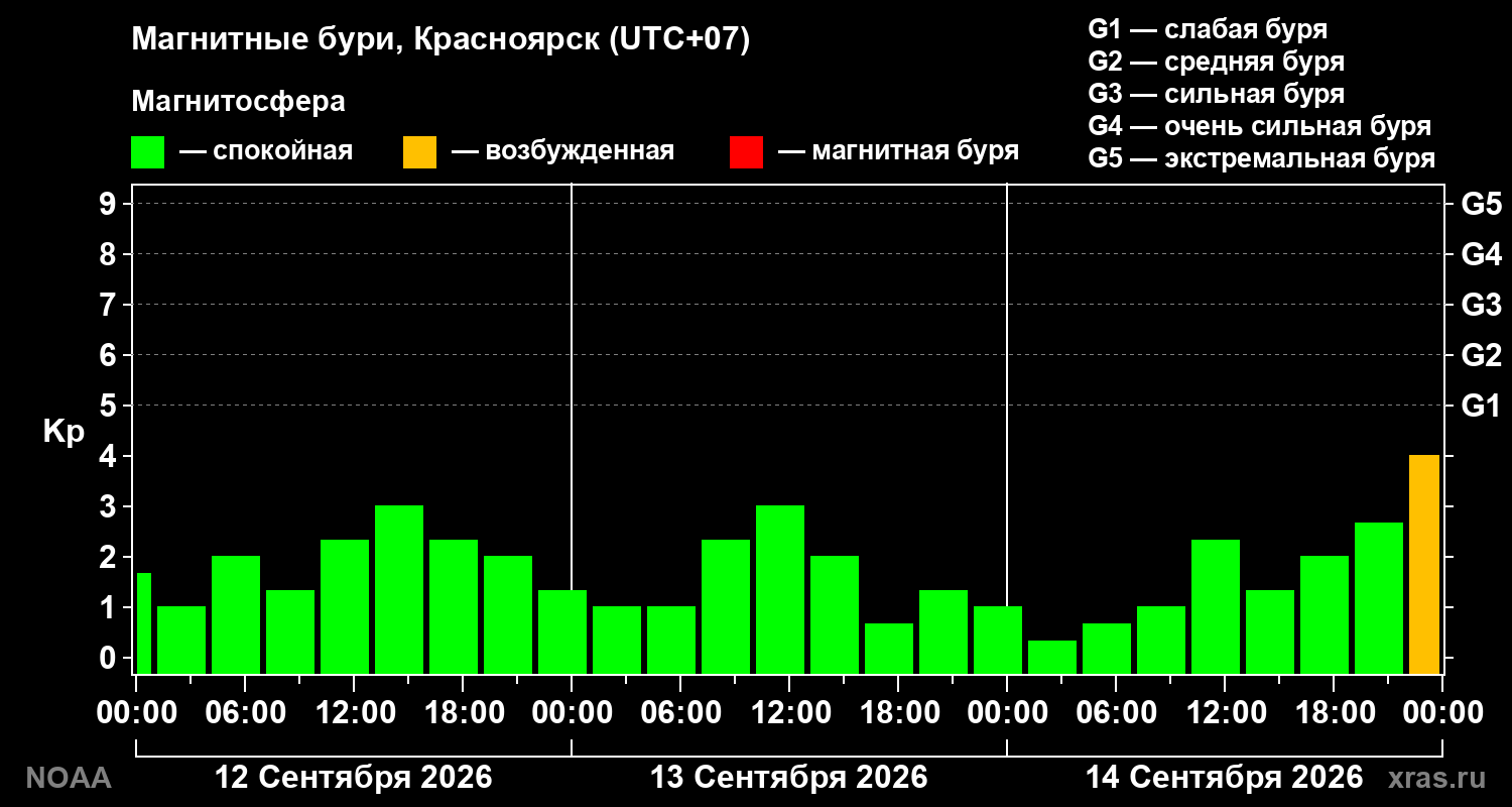Геомагнитный индекс Kp за 3 суток