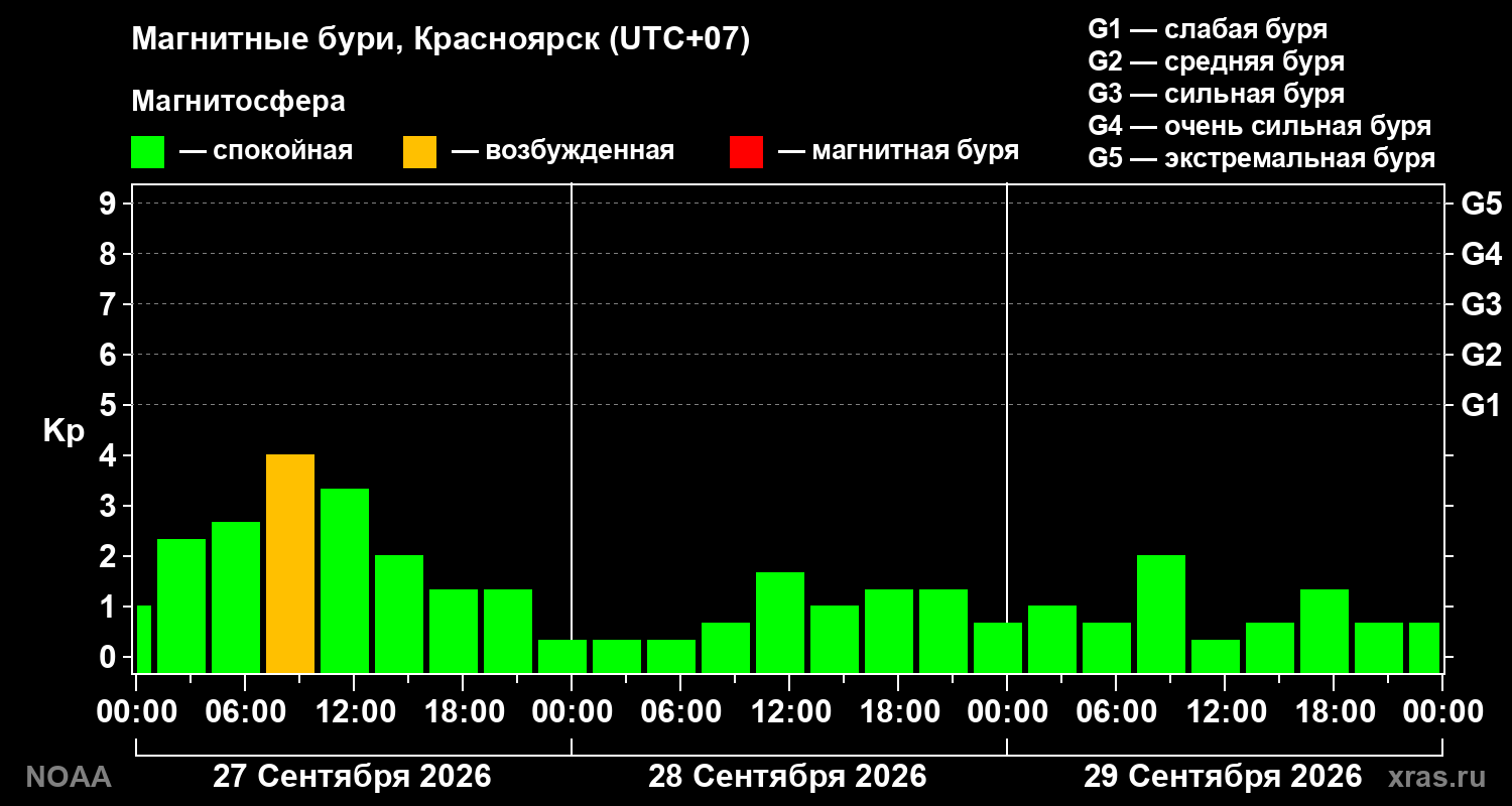 Геомагнитный индекс Kp за 3 суток