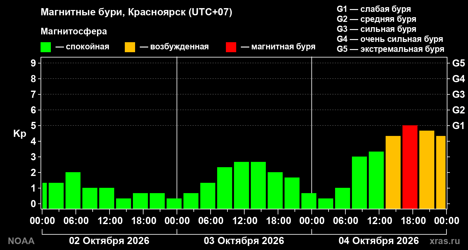 Геомагнитный индекс Kp за 3 суток