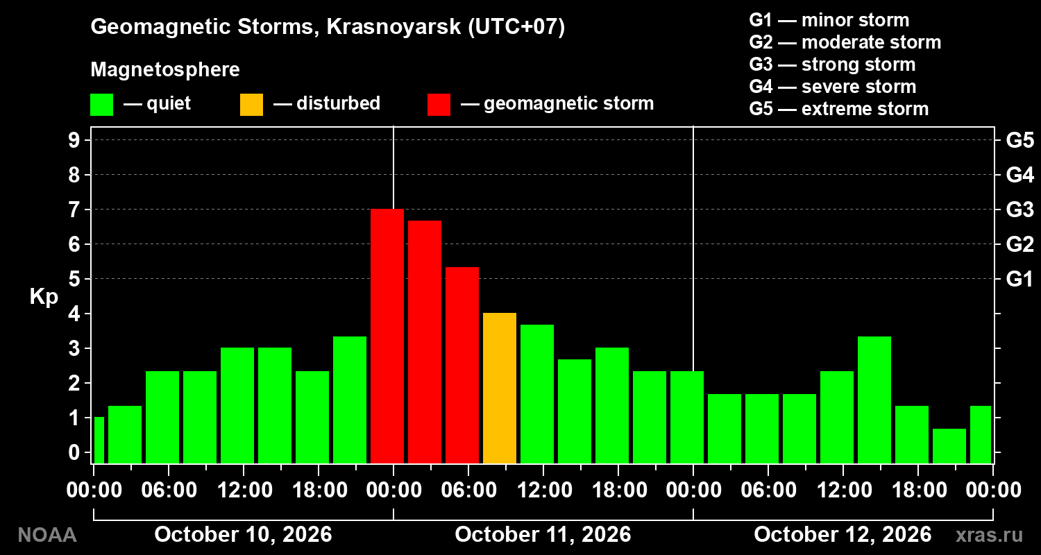 Geomagnetic index Kp for 3 days