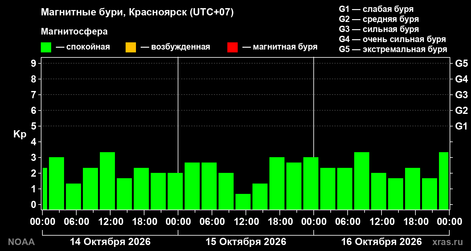 Геомагнитный индекс Kp за 3 суток