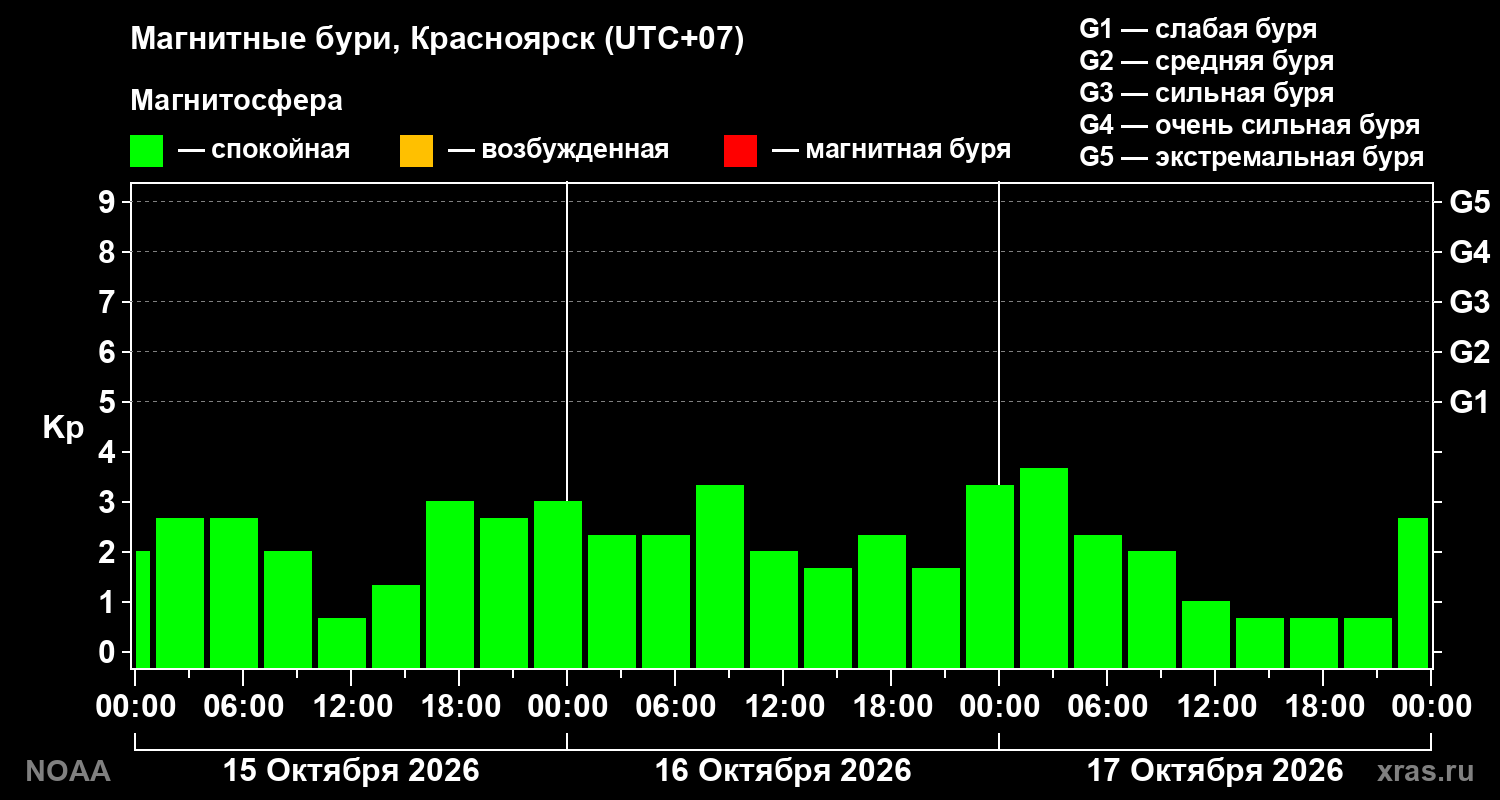 Геомагнитный индекс Kp за 3 суток