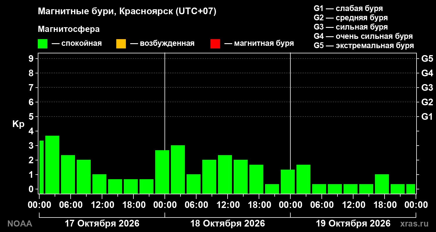 Геомагнитный индекс Kp за 3 суток