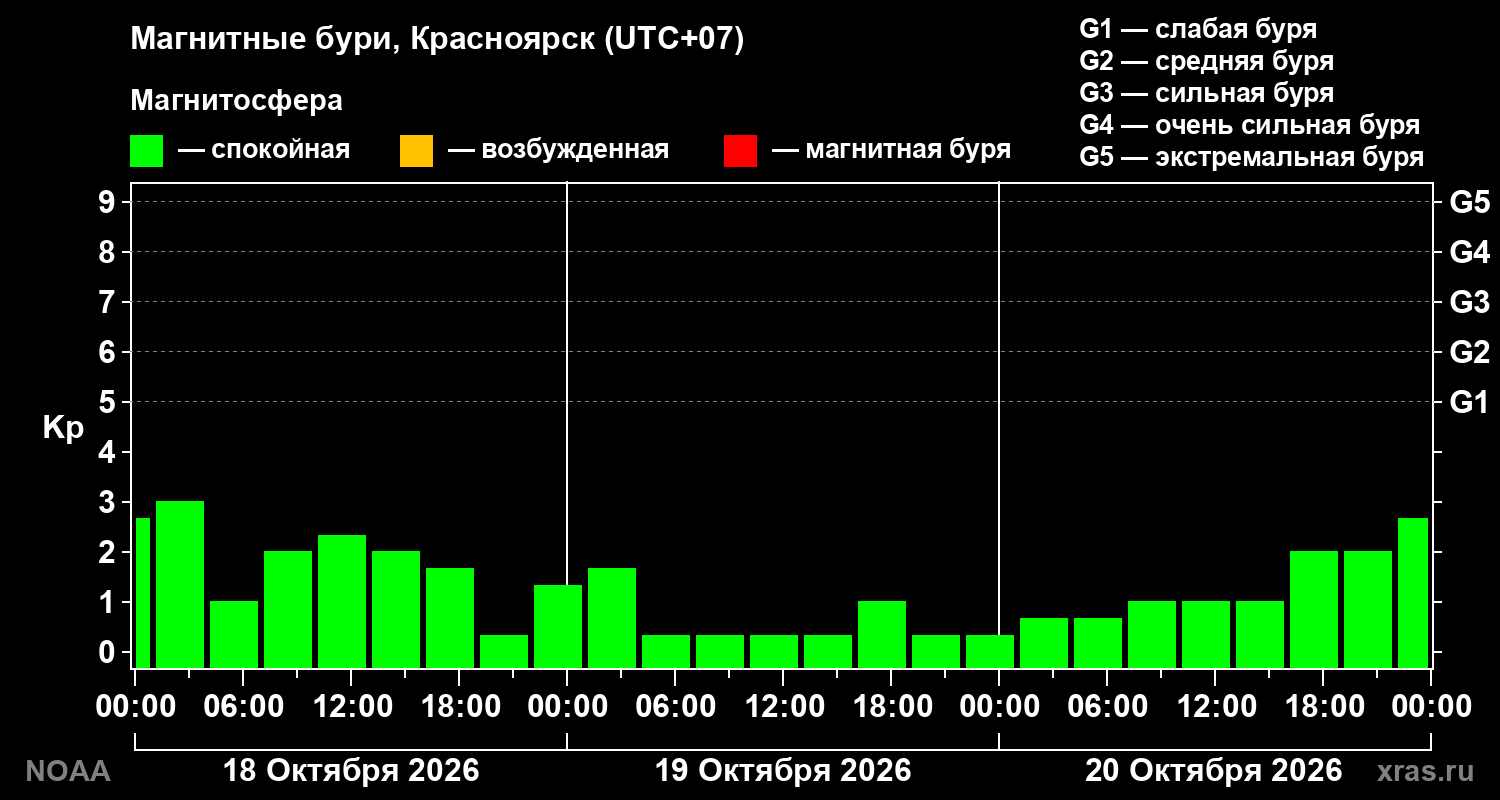 Геомагнитный индекс Kp за 3 суток