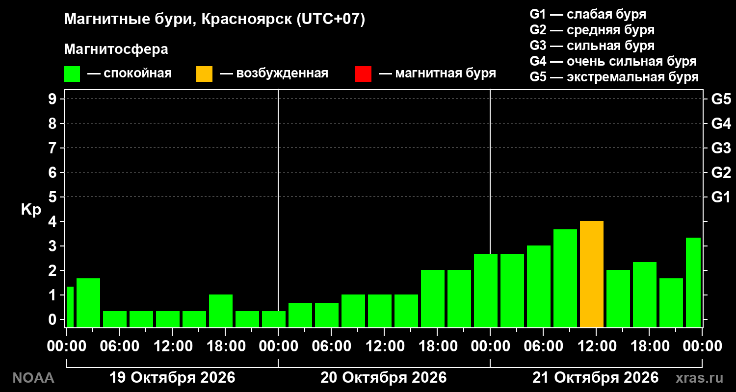 Геомагнитный индекс Kp за 3 суток