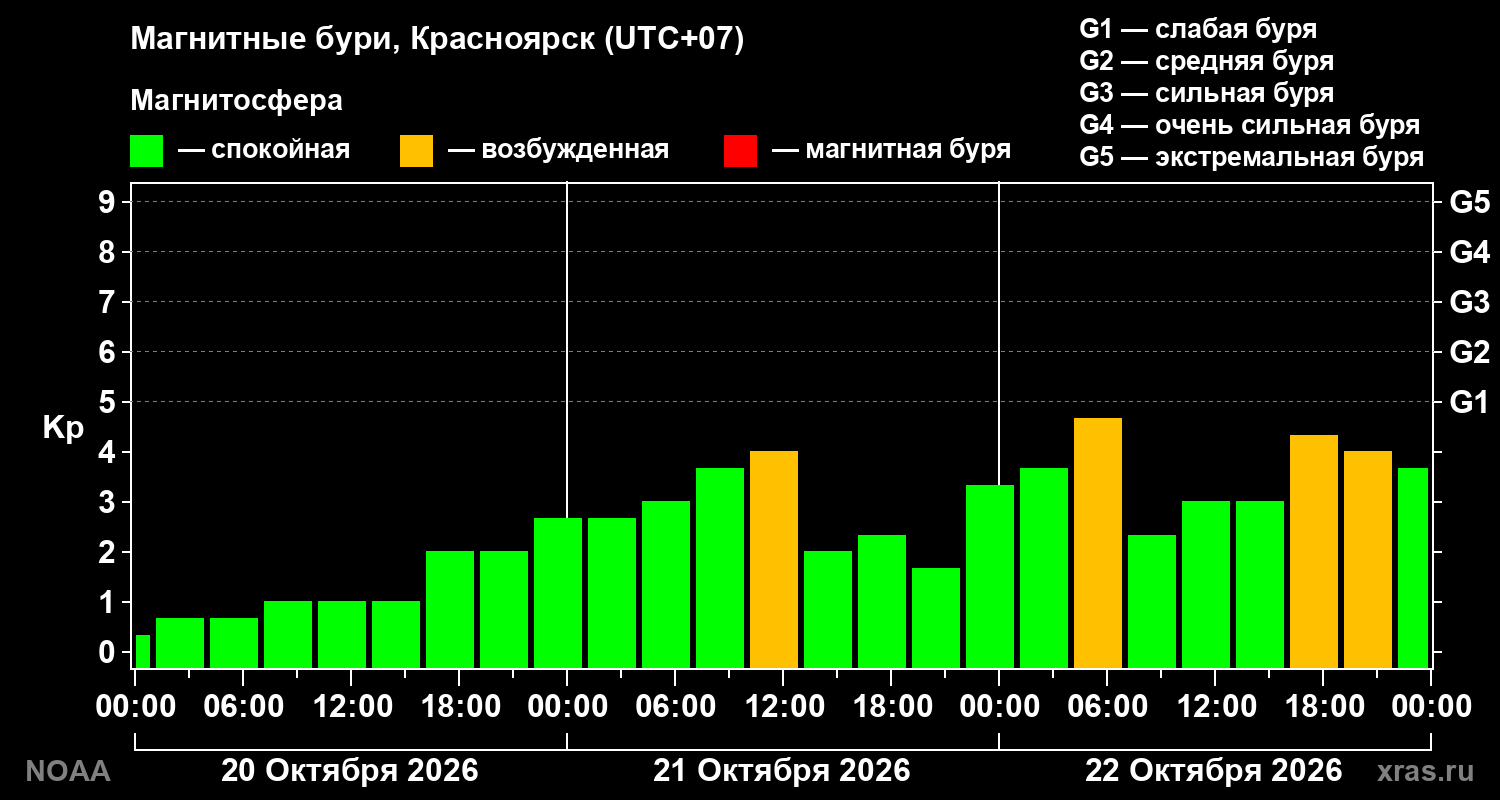 Геомагнитный индекс Kp за 3 суток