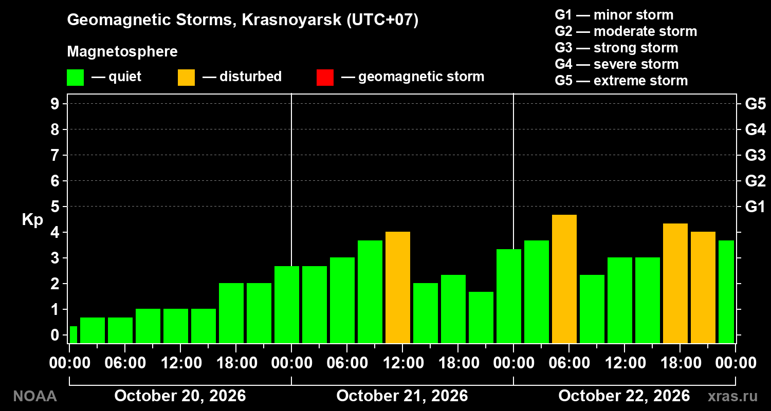 Geomagnetic index Kp for 3 days