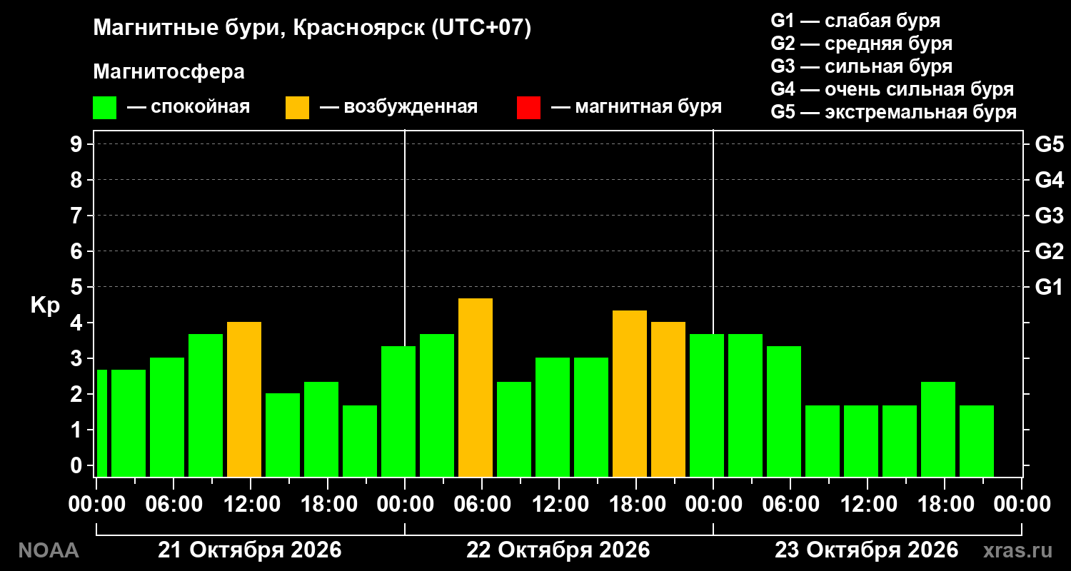 Геомагнитный индекс Kp за 3 суток