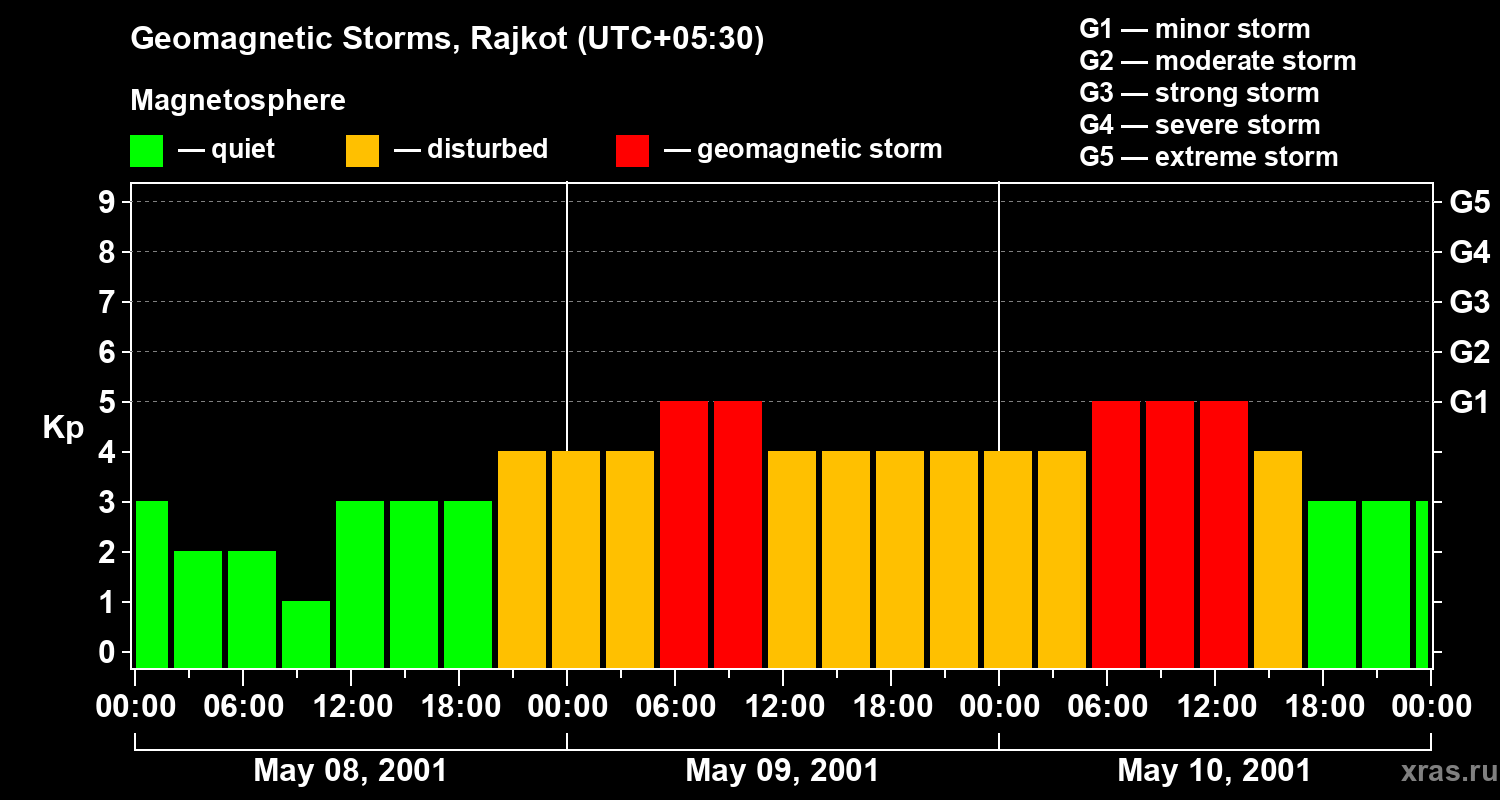 Changes in the geomagnetic index Kp